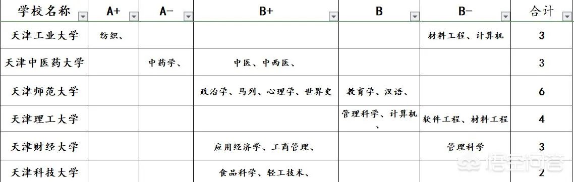 天津高校排名情况如何,有哪些比较好的院校呢?