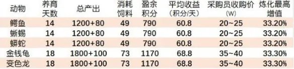 《梦幻西游》牧场养什么最划算？牧场攻略2020