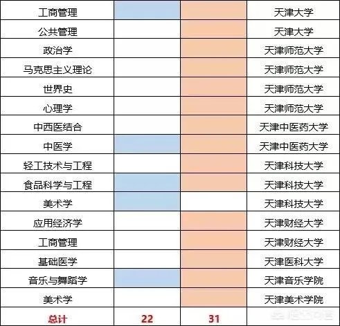 天津高校排名情况如何,有哪些比较好的院校呢?