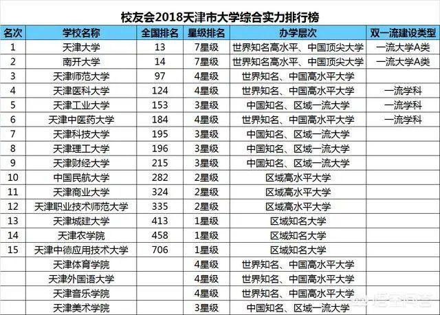 天津高校排名情况如何,有哪些比较好的院校呢?