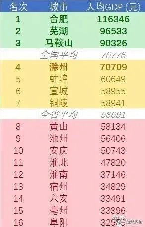 安徽经济