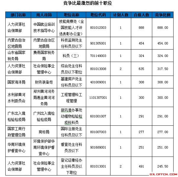 截至18日9时:2016国考报名17万人过审 平均6人争1职位