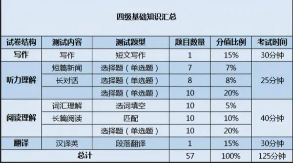 四级考试流程和时间安排是什么？