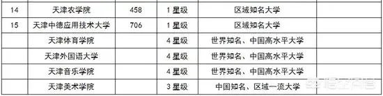 天津高校排名情况如何,有哪些比较好的院校呢?