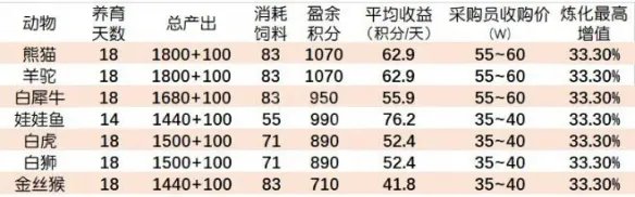 《梦幻西游》牧场养什么最划算？牧场攻略2020