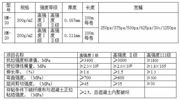 什么是200克，300克碳纤维布