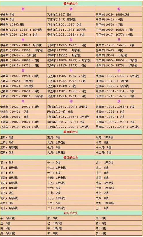 称骨算命几斤几两对照表2022年，袁天罡称骨算命表完整版男女