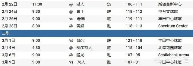 大胜76人之后,火箭豪取7连胜。怎么评价这波7连胜的含金量?