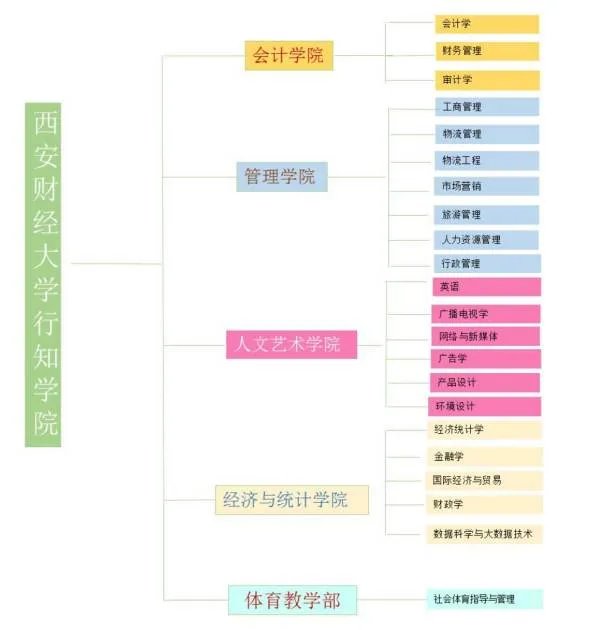 西安财经大学行知学院怎么样?
