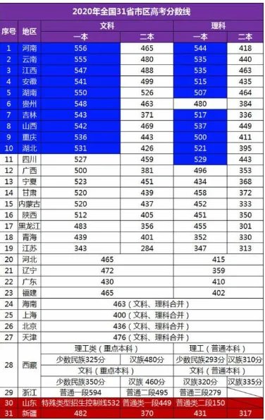 全国高考分数线排名