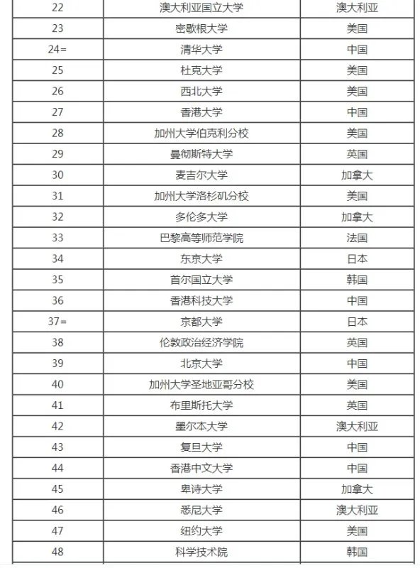 中国名牌大学在世界排名