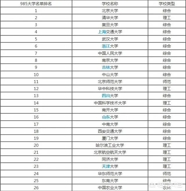 进入世界一流大学建设高校的非985学校有哪些？