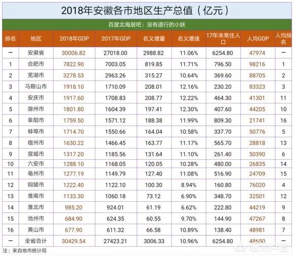 安徽经济