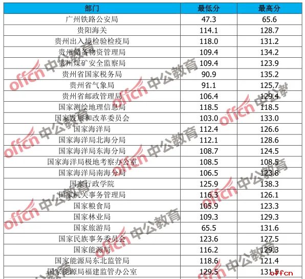 2018国家公务员考试成绩最高分一般是多少