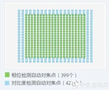 Sony 索尼 A7系列微单怎么选?各子型号数据对比与取舍