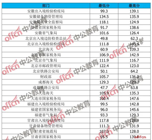 2018国家公务员考试成绩最高分一般是多少