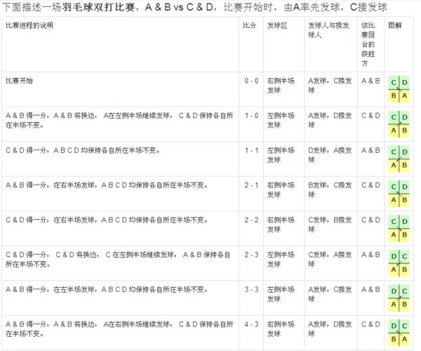 羽毛球比赛规则