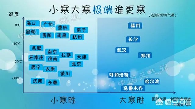 为什么一般年份小寒比大寒冷?