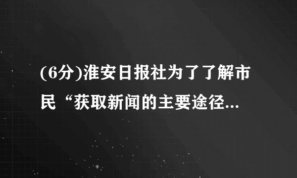 (6分)淮安日报社为了了解市民“获取新闻的主要途径”,开展了一次抽样调查,根据调查结果绘制了如图三种不完整的统计图表.请根据图表信息解答下列问题:(1)统计表中的m=     ,n=     ;(2)并请补全条形统计图;(3)若该市约有80万人,请你估计其中将“电脑上网”和“手机上网”作为“获取新闻的主要途径”的总人数.