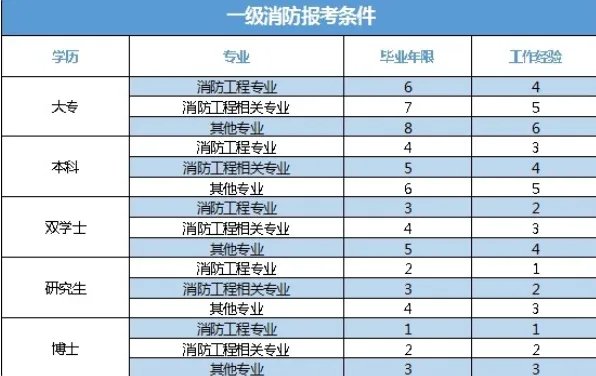 一级消防工程师报考条件