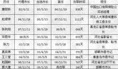 所有在邯郸担任市长的人