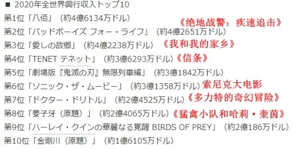 《八佰》登顶2020年世界电影票房榜单 绝地战警第二