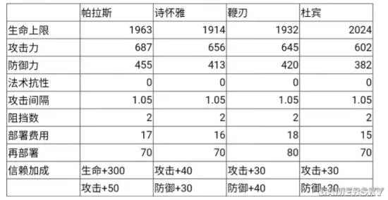 《明日方舟》帕拉斯强度如何 帕拉斯技能数据详解