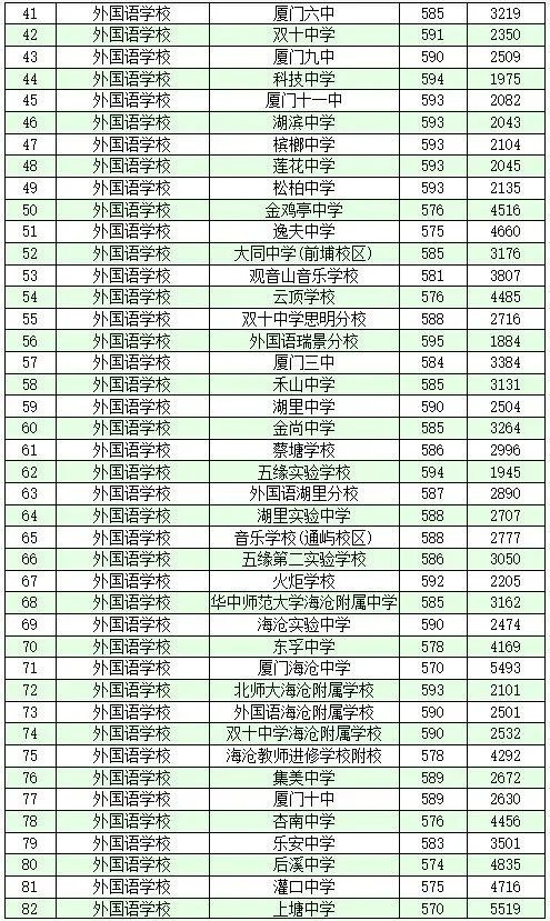 2021厦门中考录取分数线