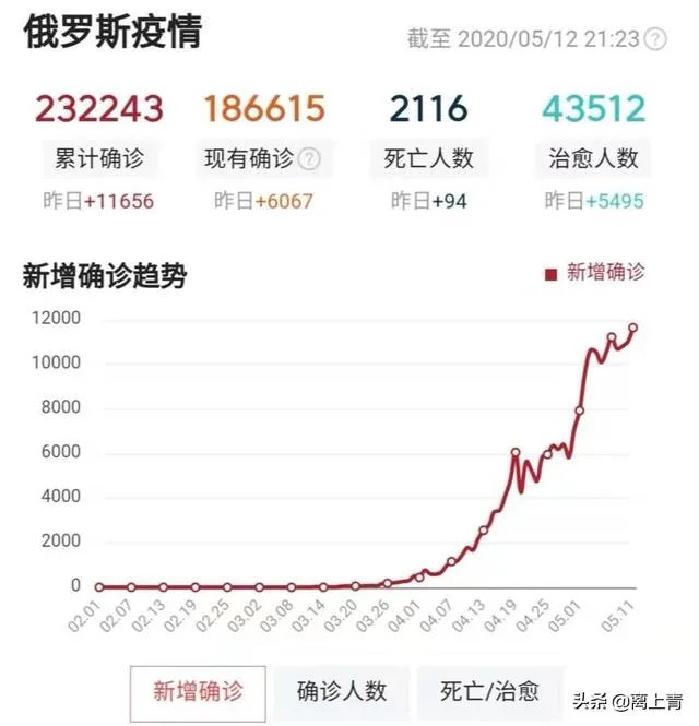 俄罗斯会崩溃吗?最近增长很快啊,直逼西班牙?