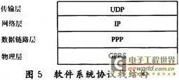 GPS车载监控终端的设计与实现