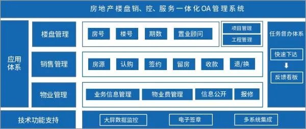 房地产行业协同OA系统解决方案？