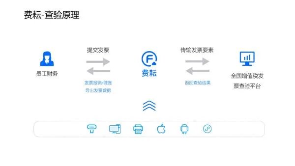 发票如何查真伪