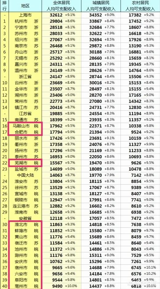 安徽经济