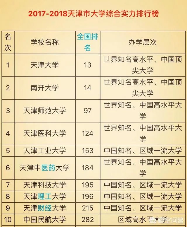 天津高校排名情况如何,有哪些比较好的院校呢?