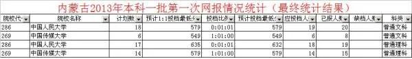 中国人民大学和中国传媒大学录取分数线是多少？