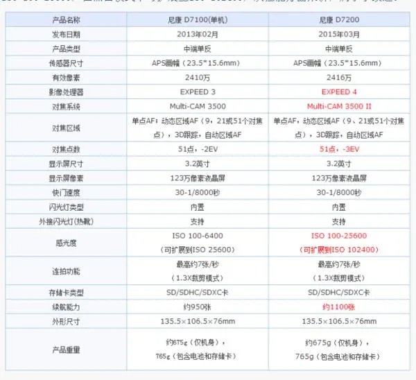 d7200和d7100有什么区别吗?
