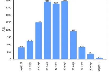 新冠阳性感染率有多高