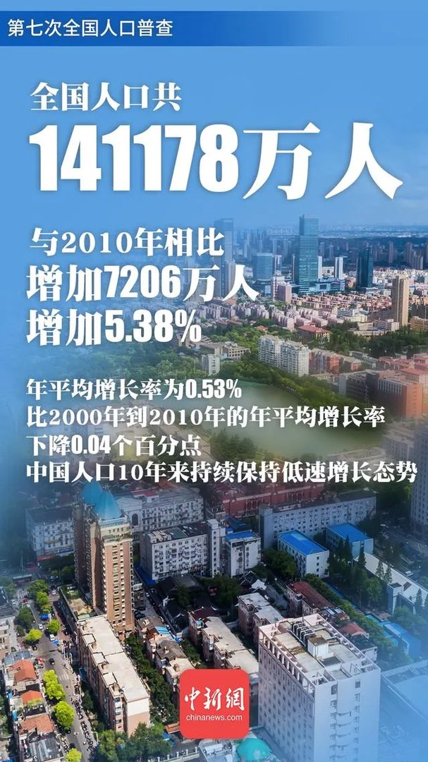 2020年全国第七次人口普查我国人口为？