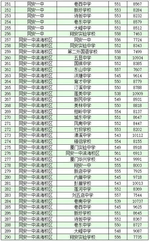 2021厦门中考录取分数线