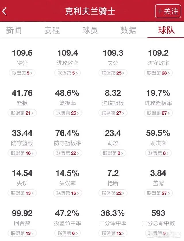 克里夫兰骑士队的整体实力在NBA里如何?