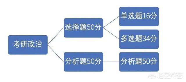 考研都考什么?