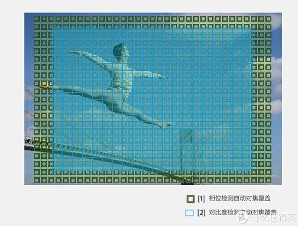 Sony 索尼 A7系列微单怎么选?各子型号数据对比与取舍