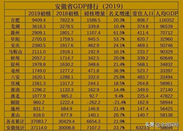 安徽经济