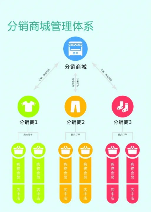 市面上做一个微信分销系统大概需要多少钱呢?