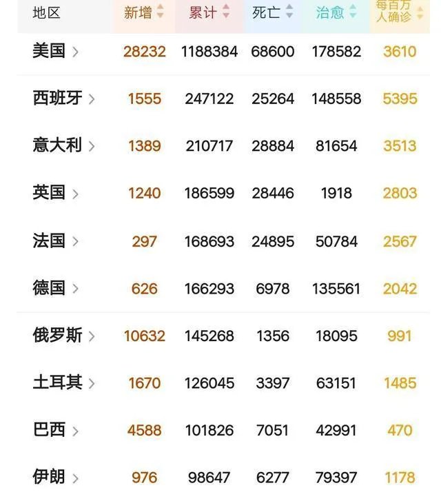 俄罗斯的疫情越来越严重，截止到今天，已经超过13万人，俄罗斯的疫情为何现在会这样？
