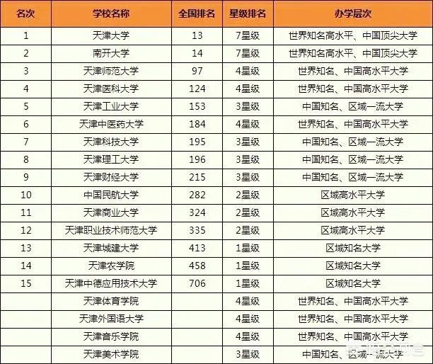 天津高校排名情况如何,有哪些比较好的院校呢?