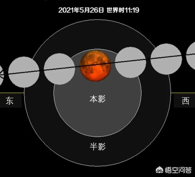 古人认为血月预示着灾祸,5月26日即将出现超级血月,你怎么看?