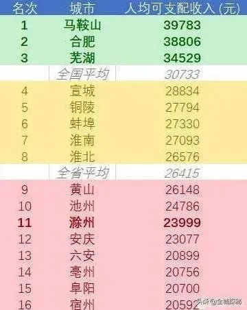 安徽经济