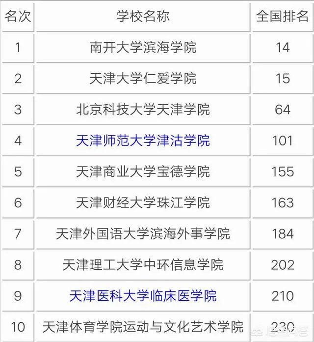 天津高校排名情况如何,有哪些比较好的院校呢?