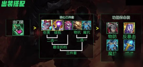 LOLS12炼金出装推荐